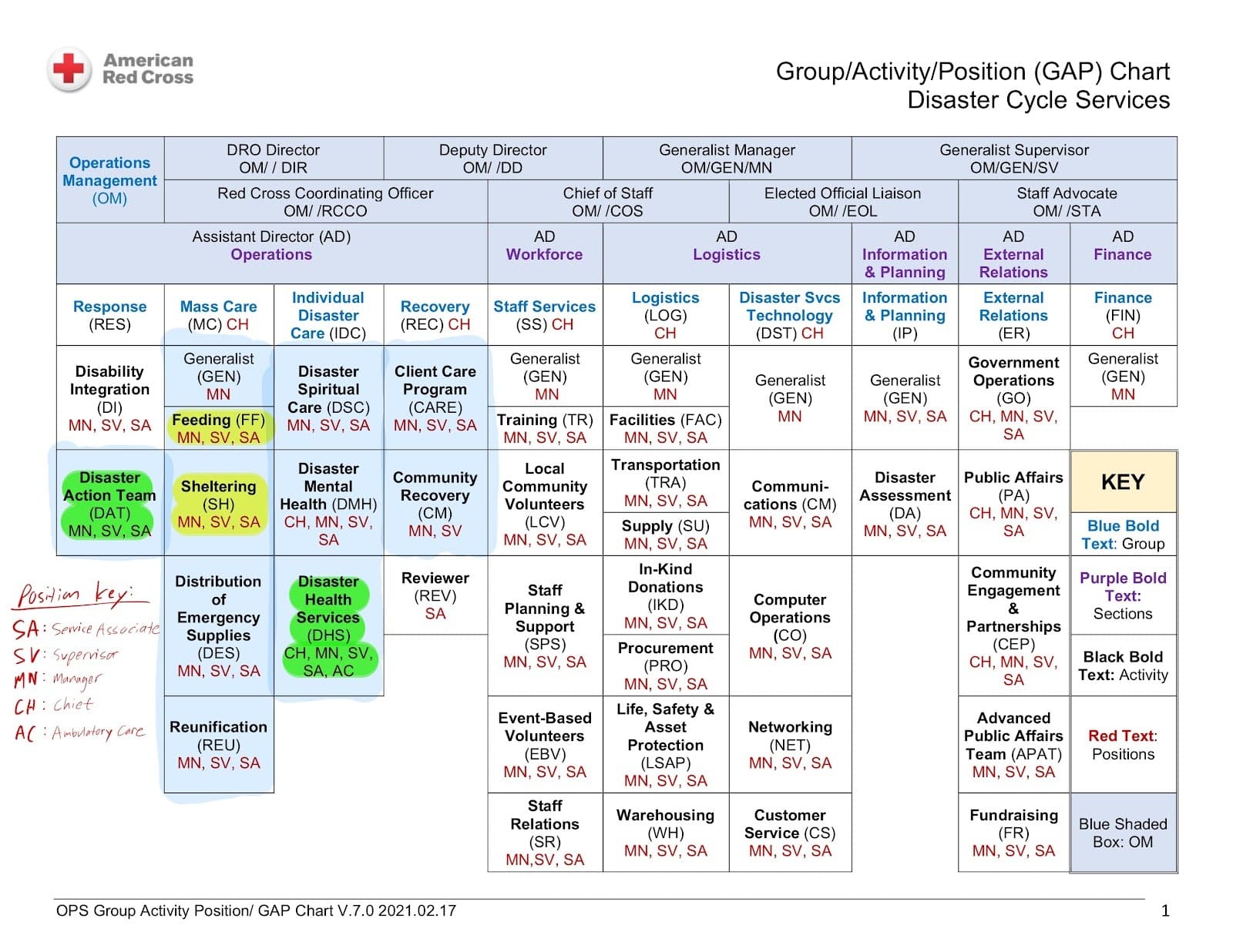 American Red Cross Group/Activity/Position (GAP) Chart showing Disaster Cycle Services organizational structure